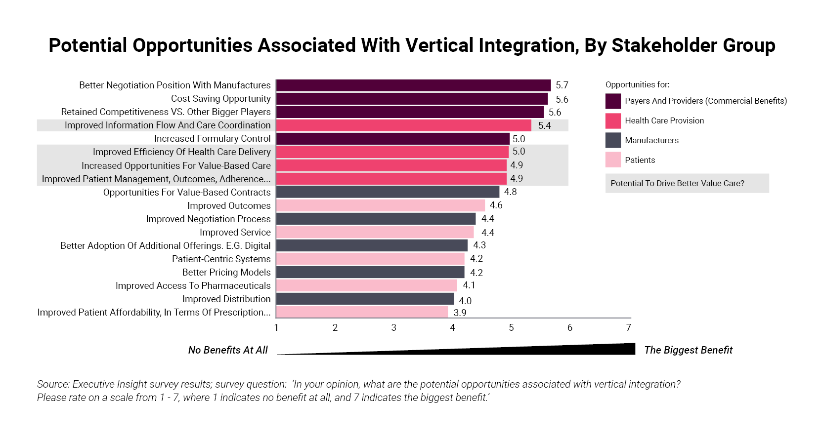 Potential Opportunities Associated With Vertical Integration, By Stakeholder Group