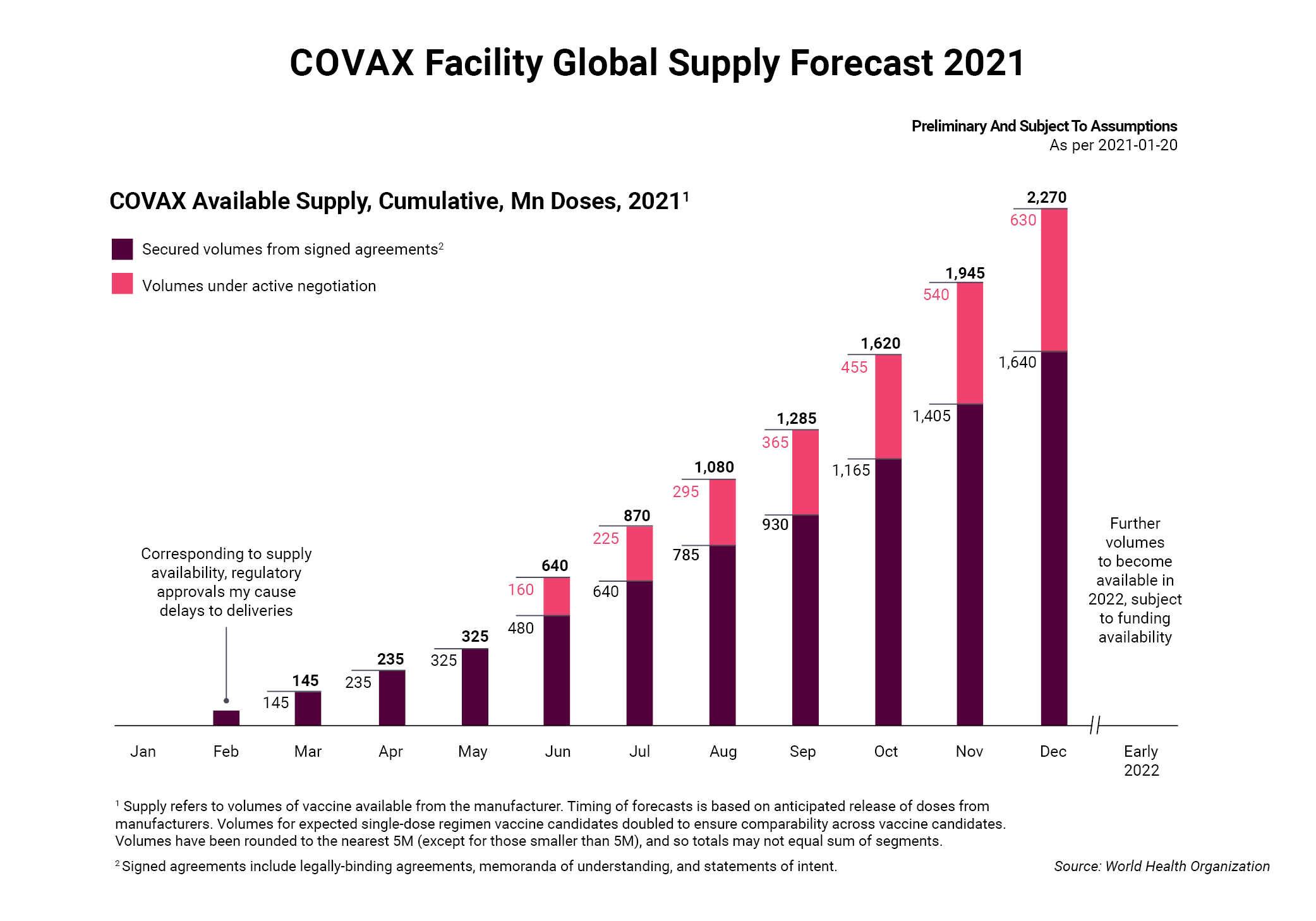 COVAX Facility Global Supply Forecast 2021