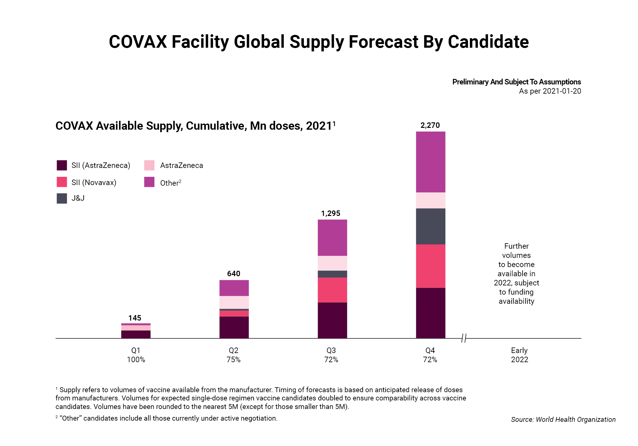 COVAX Facility Global Supply Forecast By Candidate