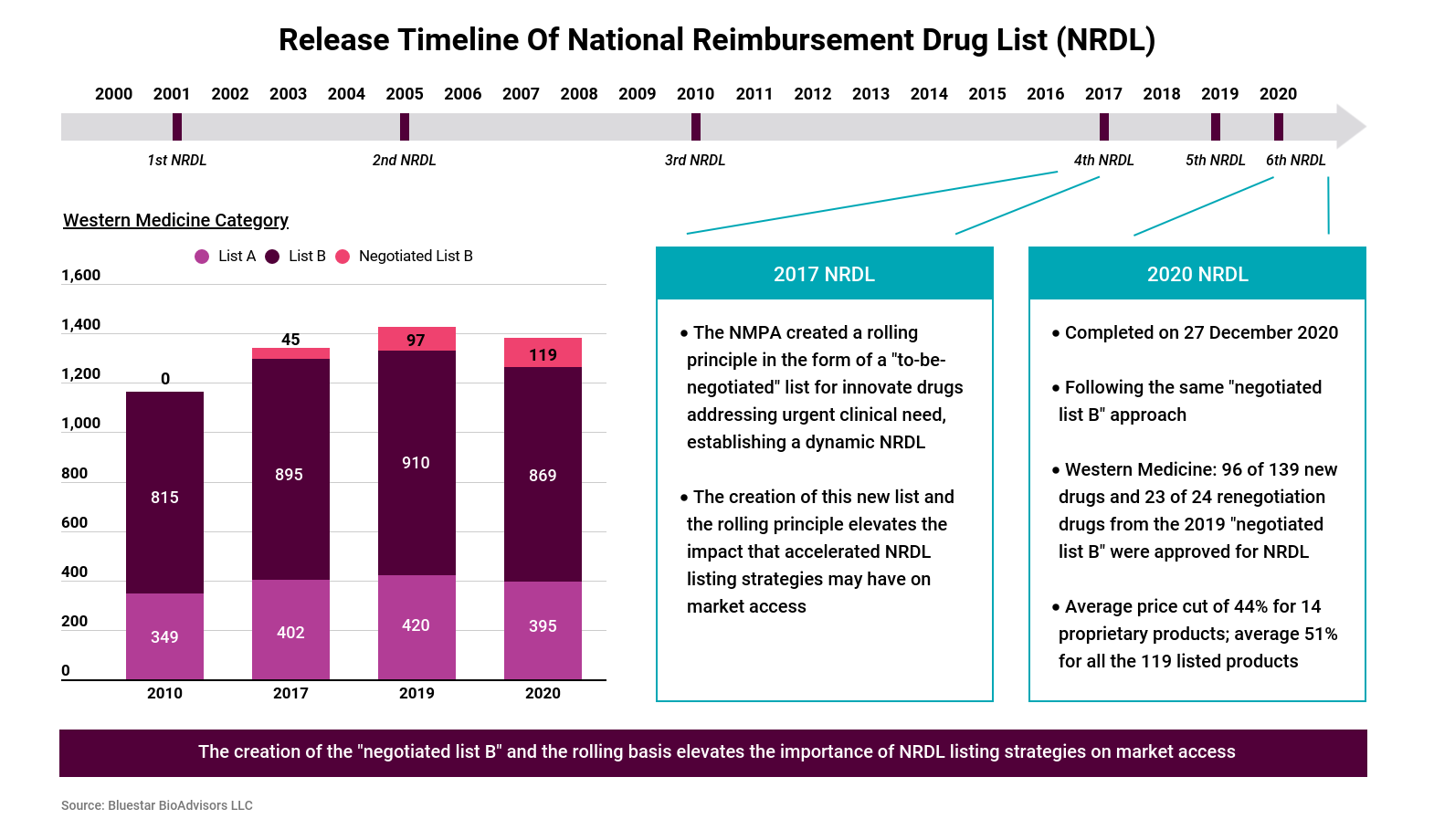 Release Timeline Of National Reimbursement Drug List (NRDL)