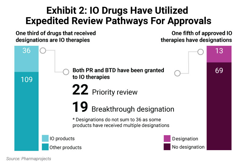 Exhibit 2: IO Drugs Have Utilized Expedited Review Pathways For Approvals