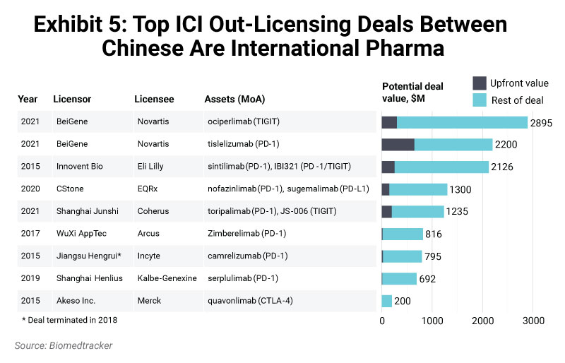 Exhibit 5: Top ICI Out-Licensing Deals Between Chinese Are International Pharma