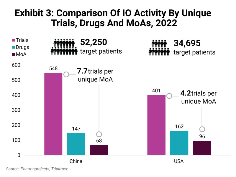 Exhibit 3: Comparison Of IO Activity By Unique Trials, Drugs And MoAs, 2022