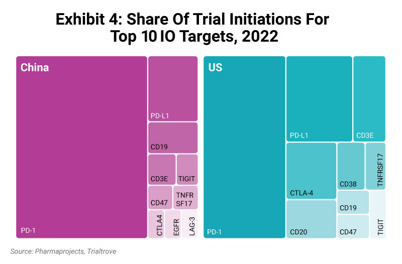 Exhibit 4: Share Of Trial Initiations For Top 10 IO Targets, 2022