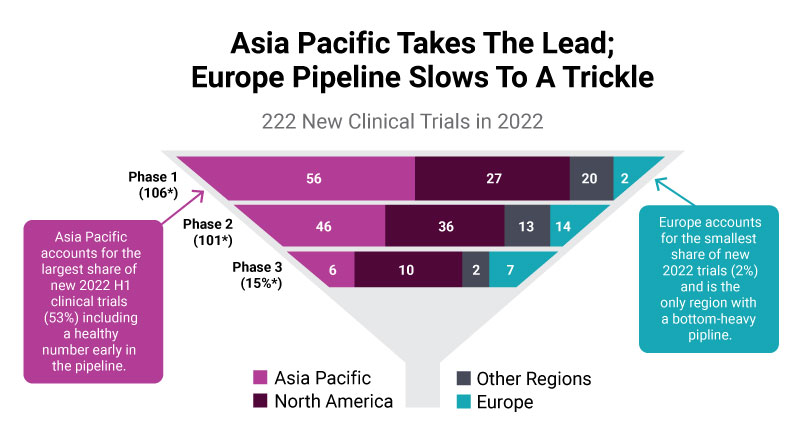 Asia Pacific takes The Lead