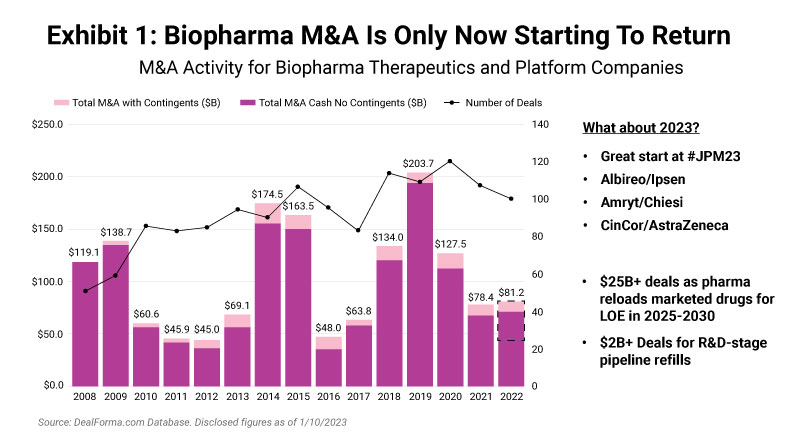 Biopharma MAIs Only Now Starting To Return 